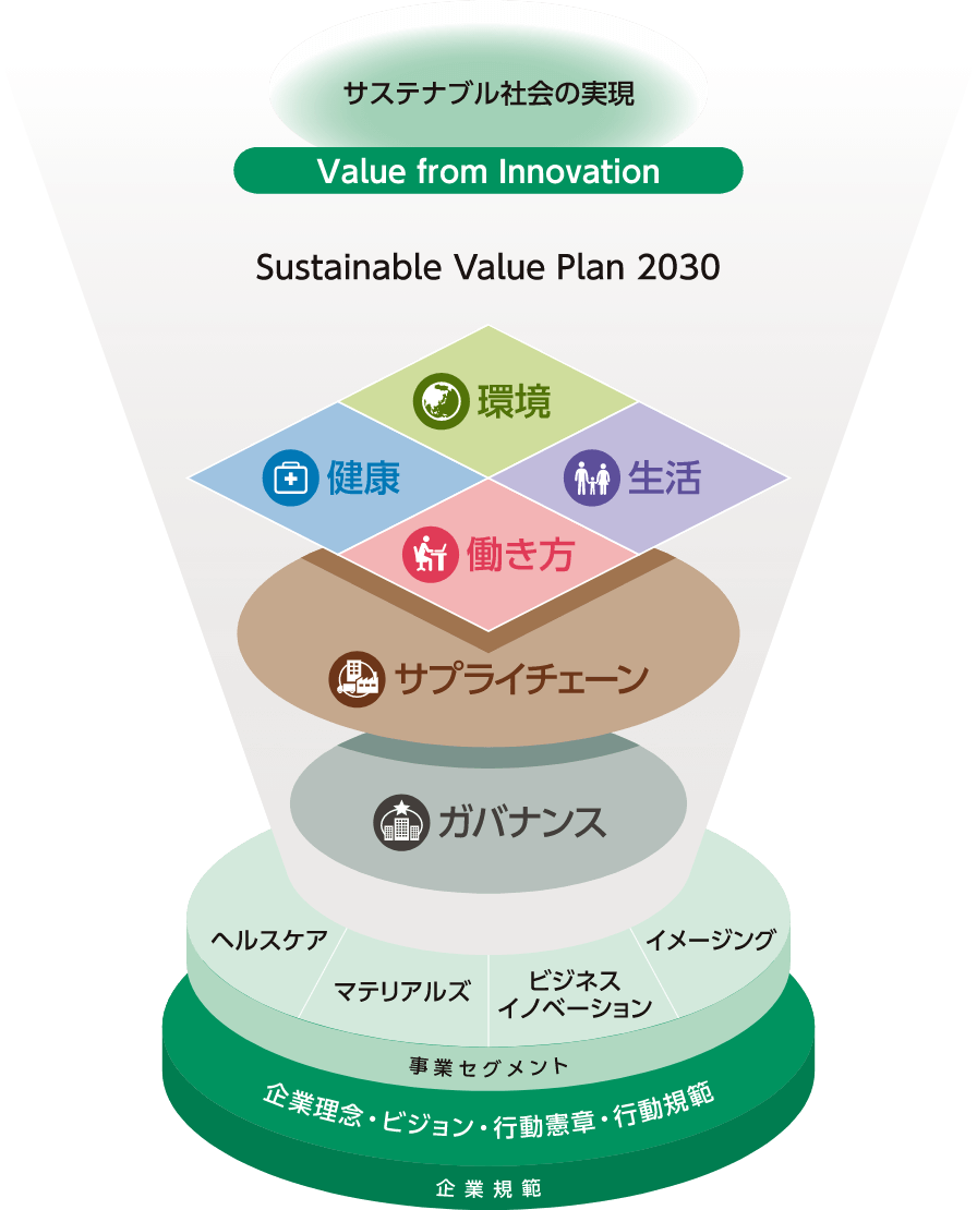 Sustainable Value Plan
