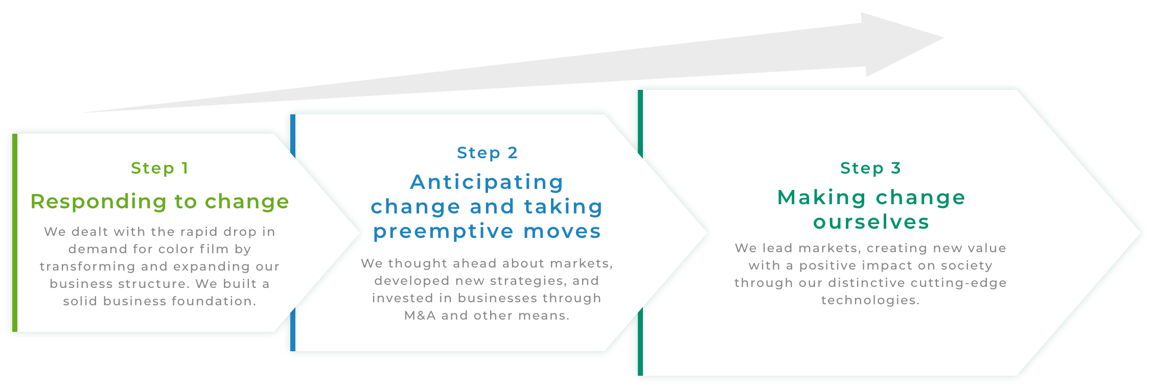 From responding to change to anticipating and creating change