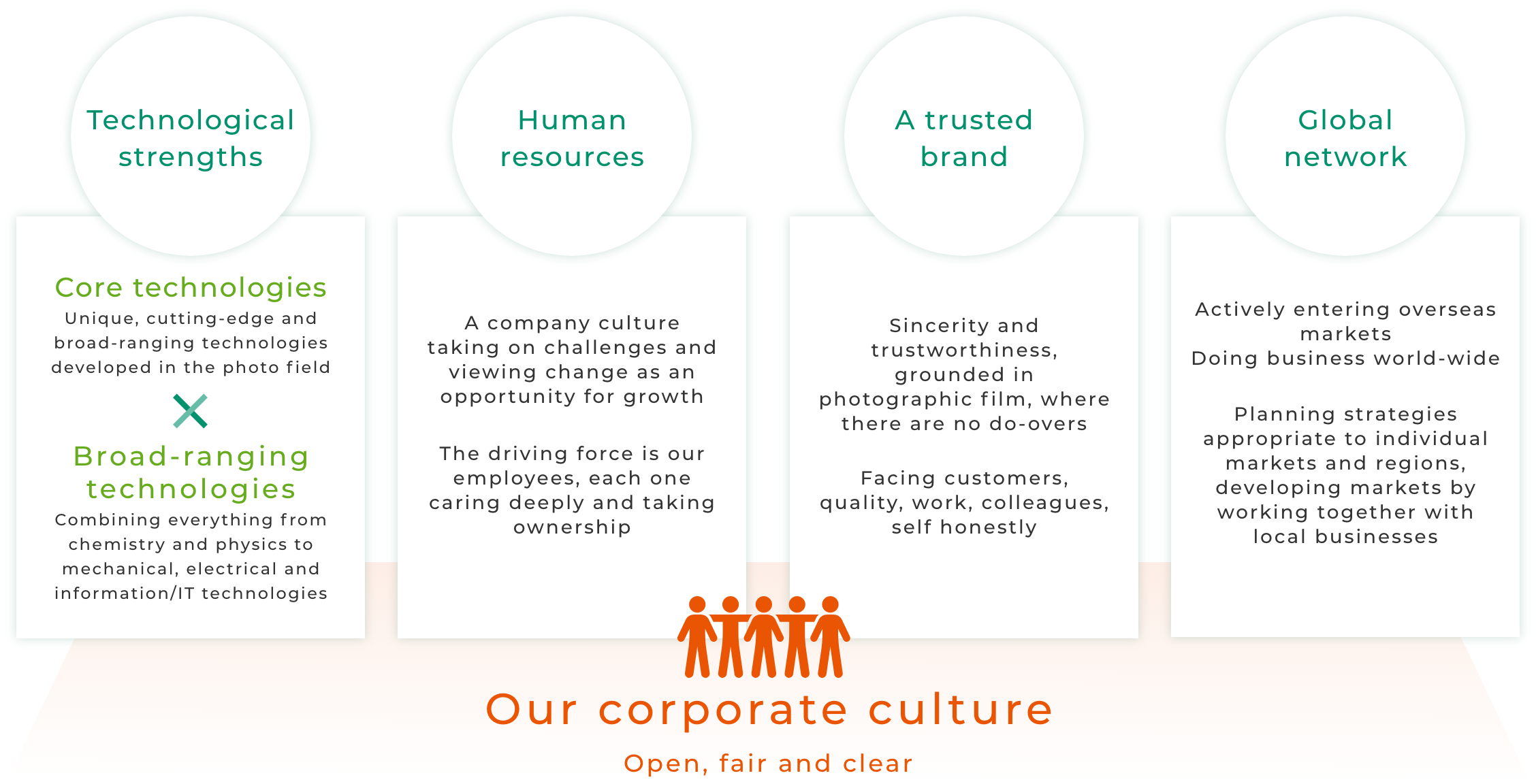 Our corporate culture