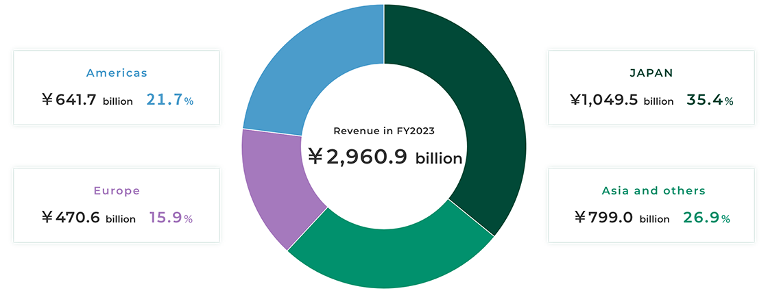 Revenue in Japan and abroad