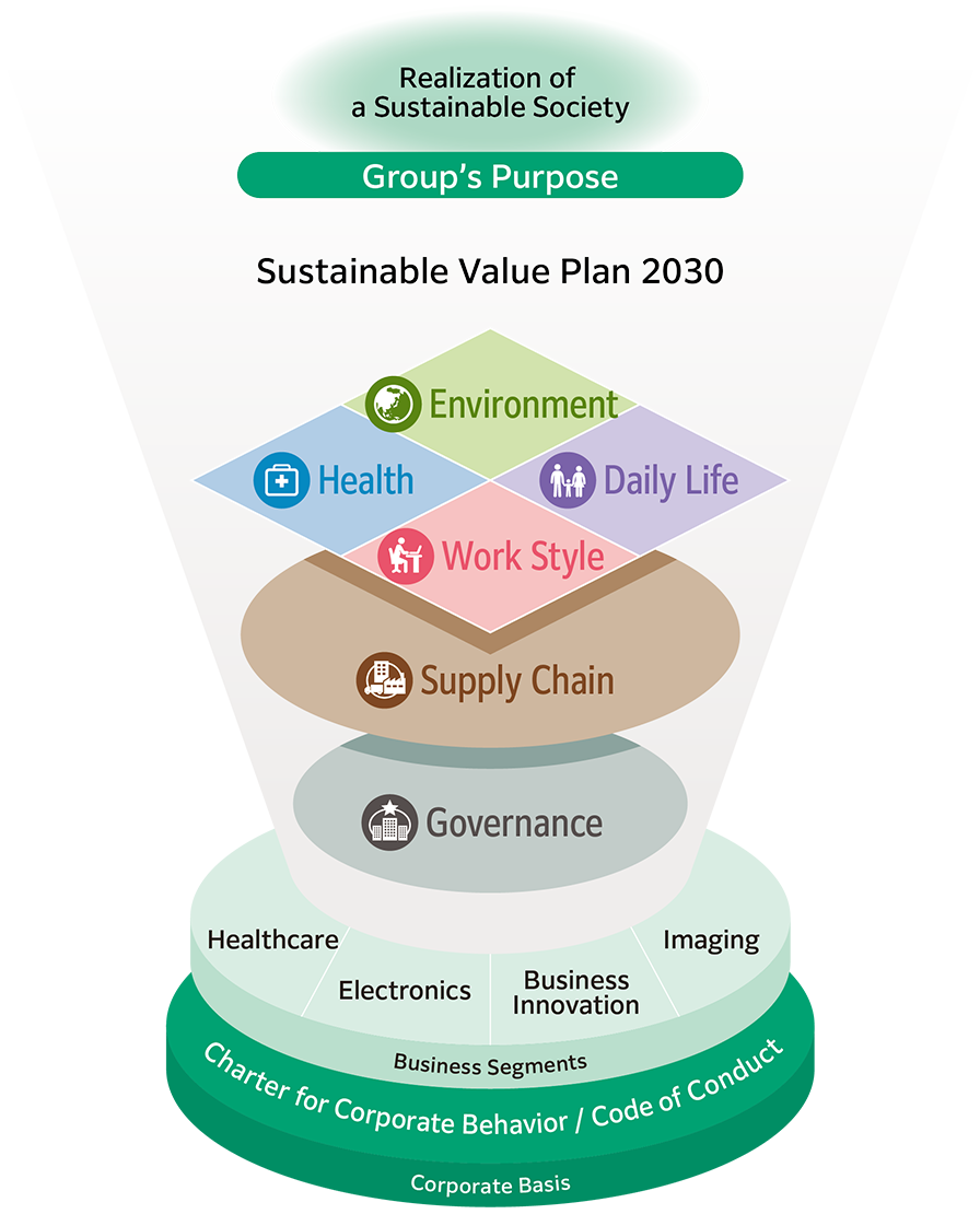 Sustainable Value Plan