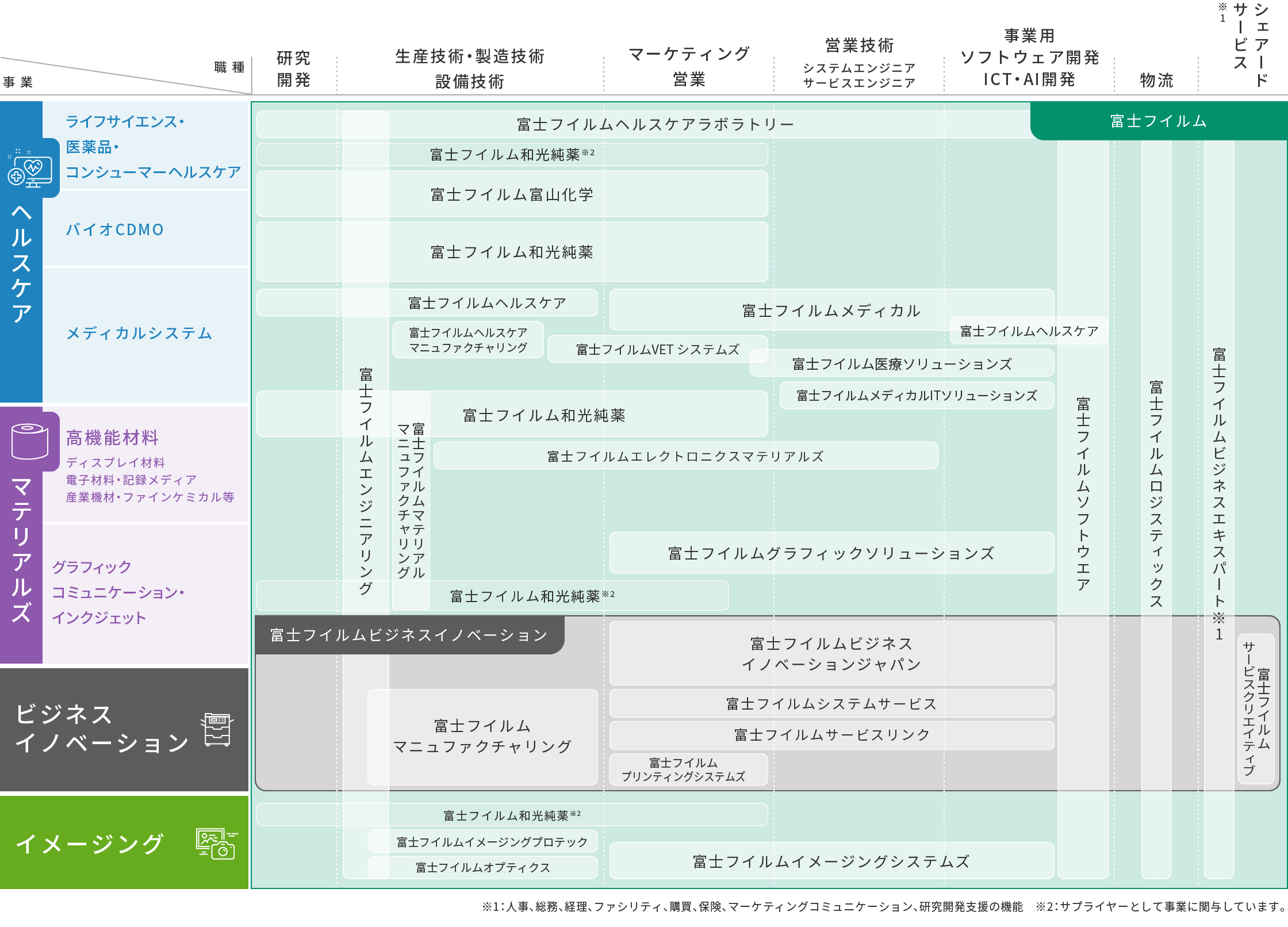 [image]４つの領域と多様な仕事フィールド